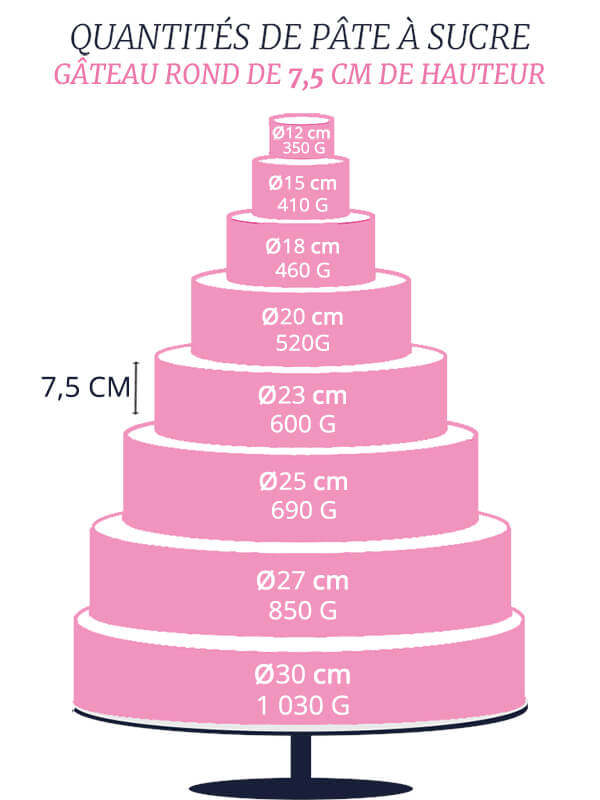 Quelle quantité de pâte à sucre selon la taille du gâteau ?