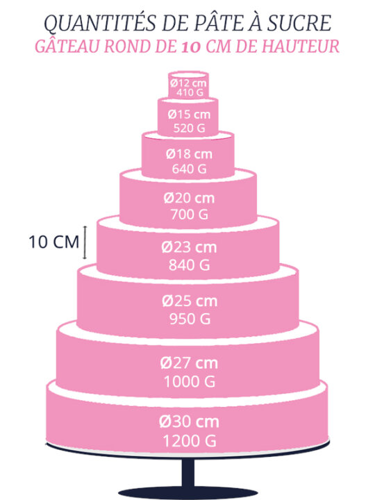 Quelle quantité de pâte à sucre selon la taille du gâteau