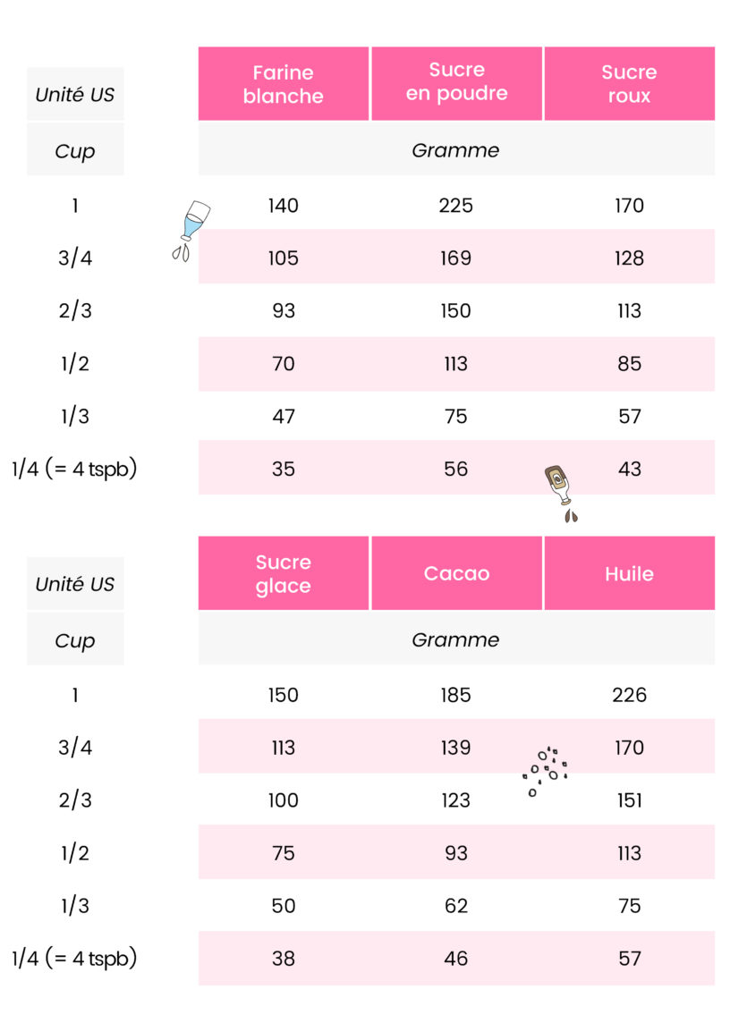Teaspoons, tablespoons, cups les équivalences ! Féerie cake